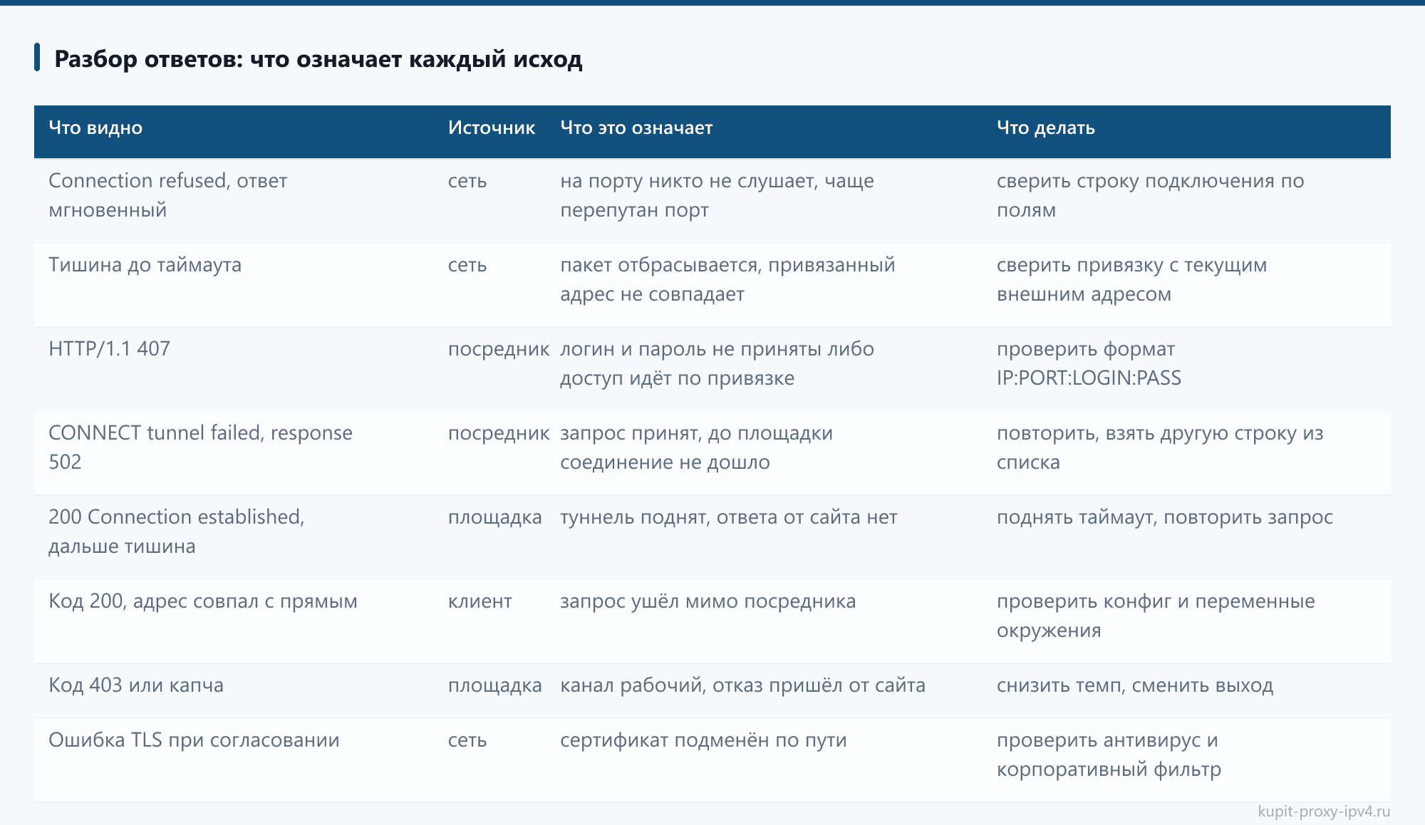 Разбор ответов: что означает каждый исход: таблица из статьи «Как проверить прокси: команды, браузер и разбор ответов»